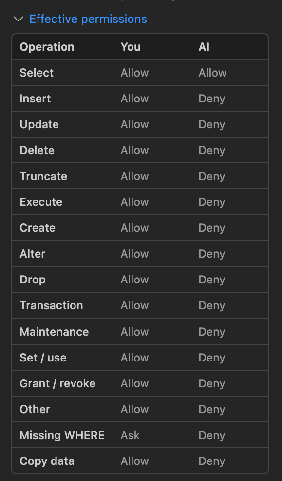 The Effective permissions grid showing You and AI columns side by side for the Read-only role, with every write denied to AI