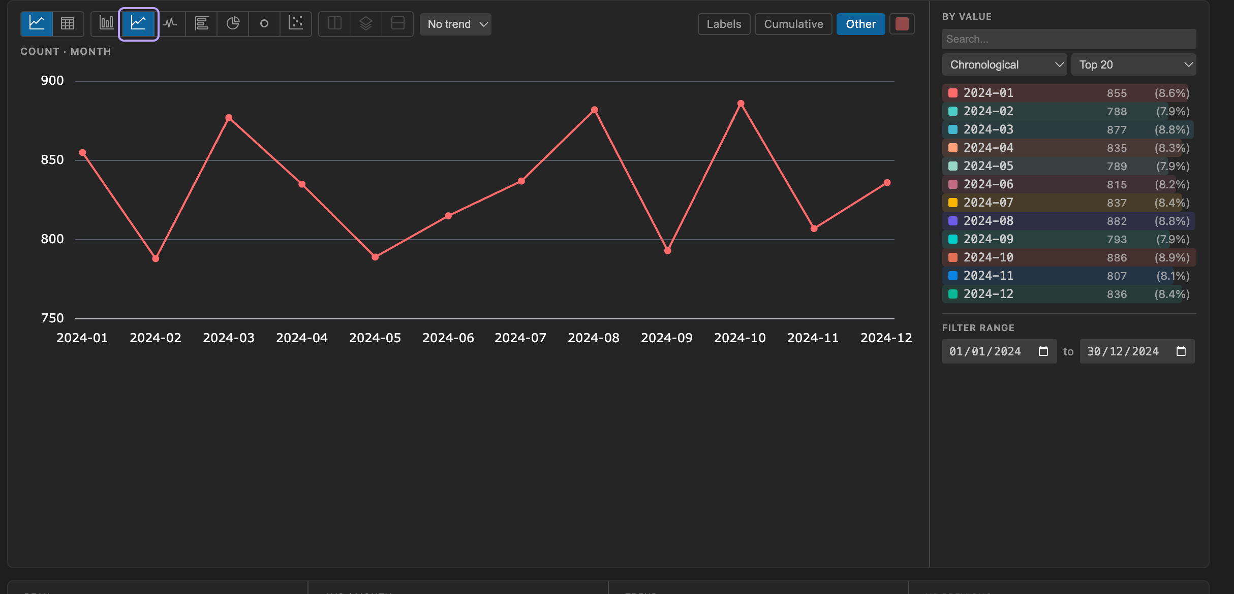Line chart showing row count over month with the line chart button highlighted