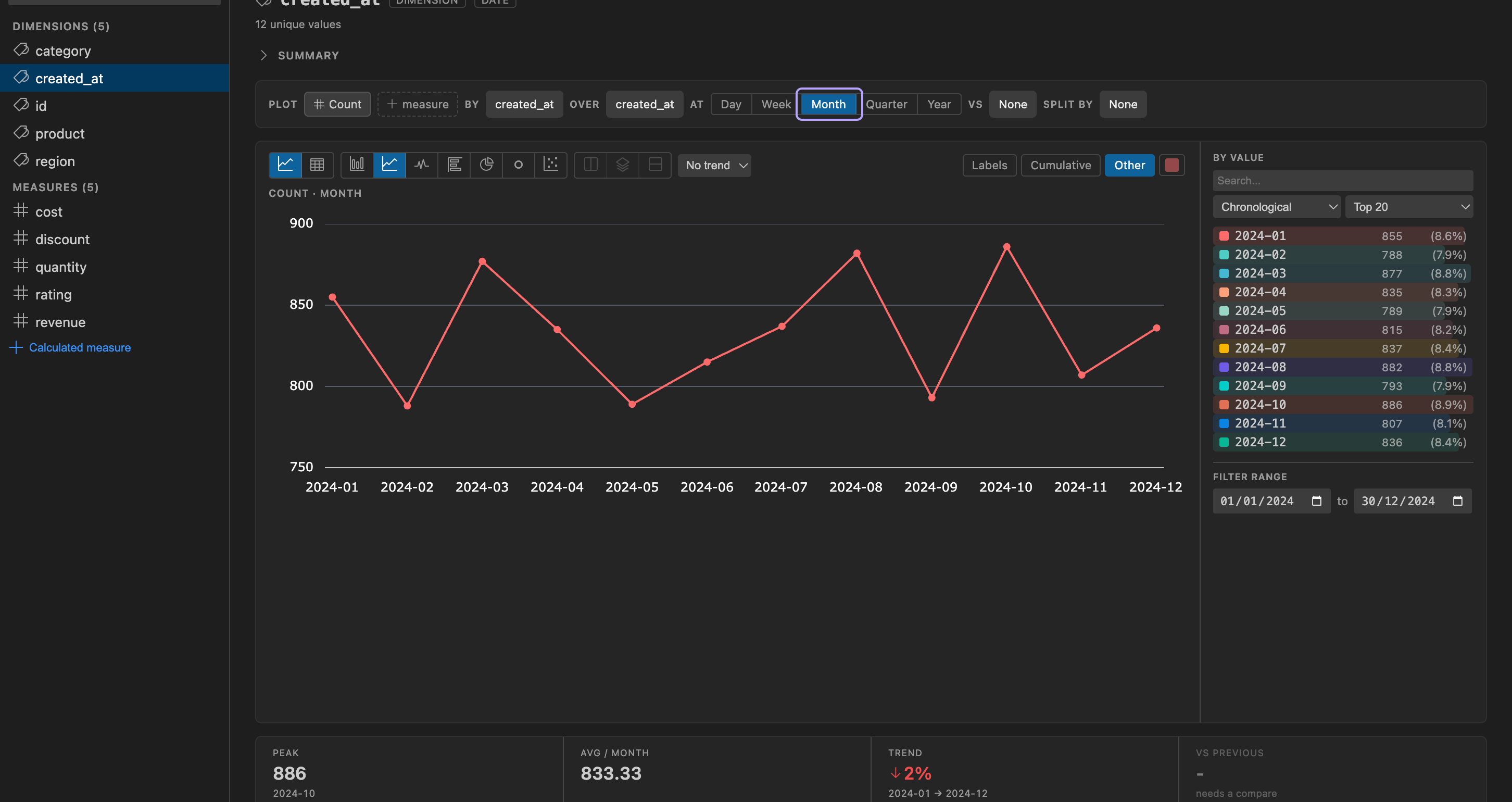 Explore plot over time showing the composer row, Month grain control, line chart, By value list, and insight strip