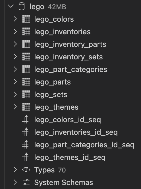 The lego database in the Flat layout with the default types: its tables and sequences listed directly, Types still in a folder, and System Schemas at the bottom