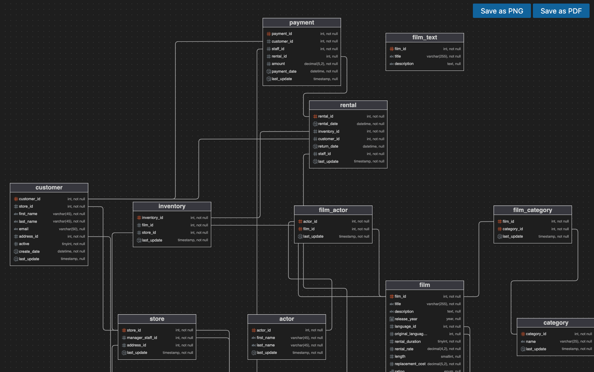 Entity Relationship Diagram