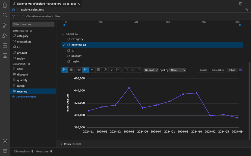 Line chart showing revenue sum over time grouped by month