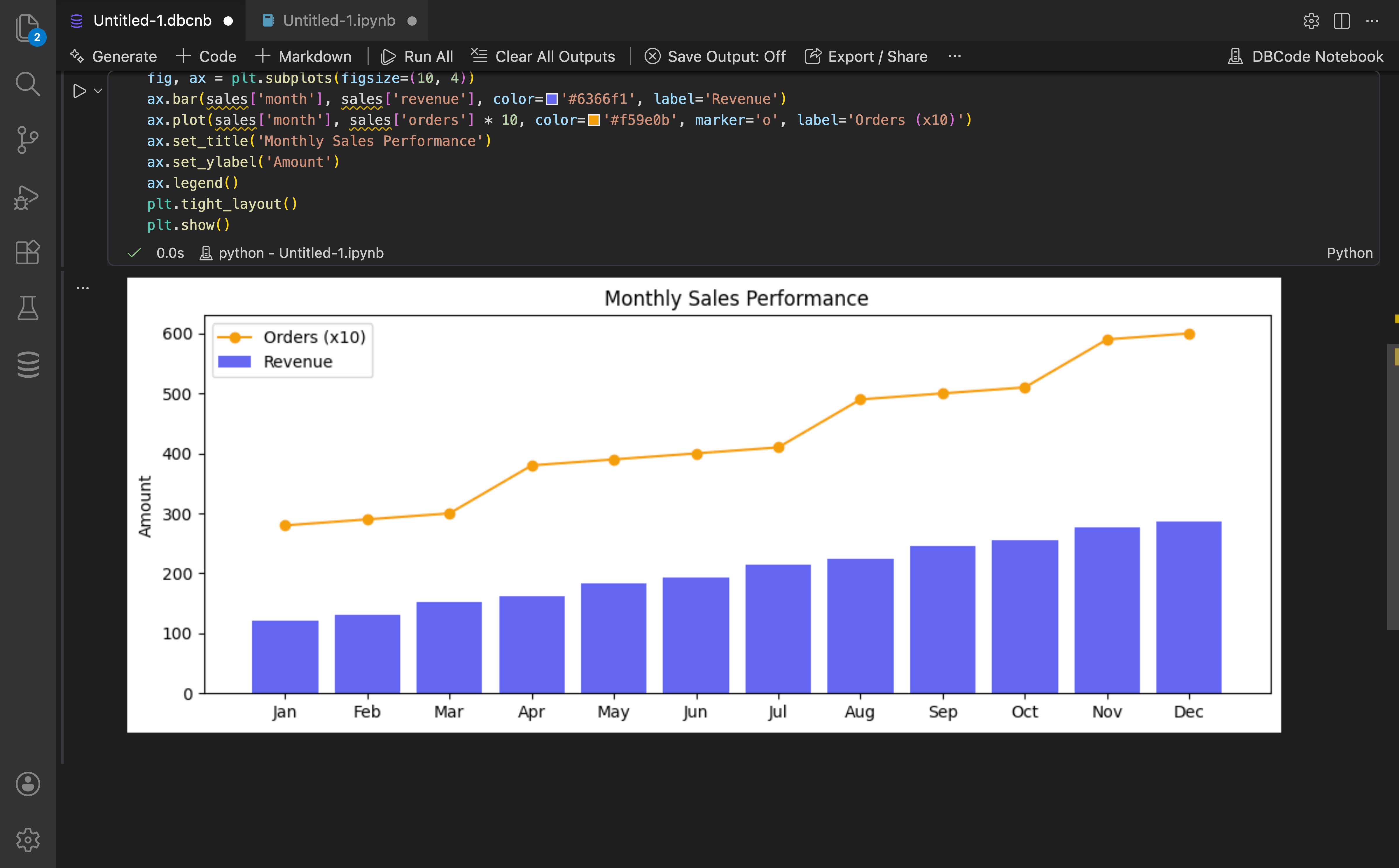 Python cell output showing a matplotlib bar and line chart of monthly sales performance