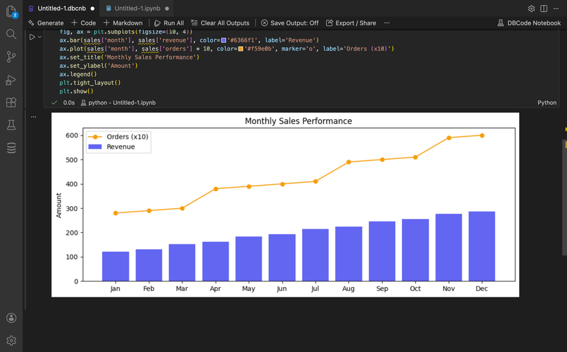 Python cell output showing a matplotlib bar and line chart of monthly sales performance