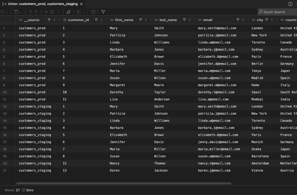 Union results grid showing combined data from customers_prod and customers_staging